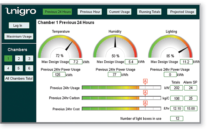 Unigro Energy Dashboard